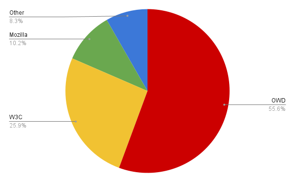 Chart of reviews of PRs merged to mdn/content